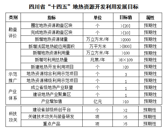 四川“十四五”地熱資源開發：2025年，地熱產業年增加值達到10億元-地大熱能