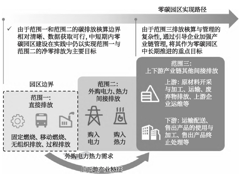 零碳園區(qū)的定義、內(nèi)涵與建設(shè)使命-地大熱能